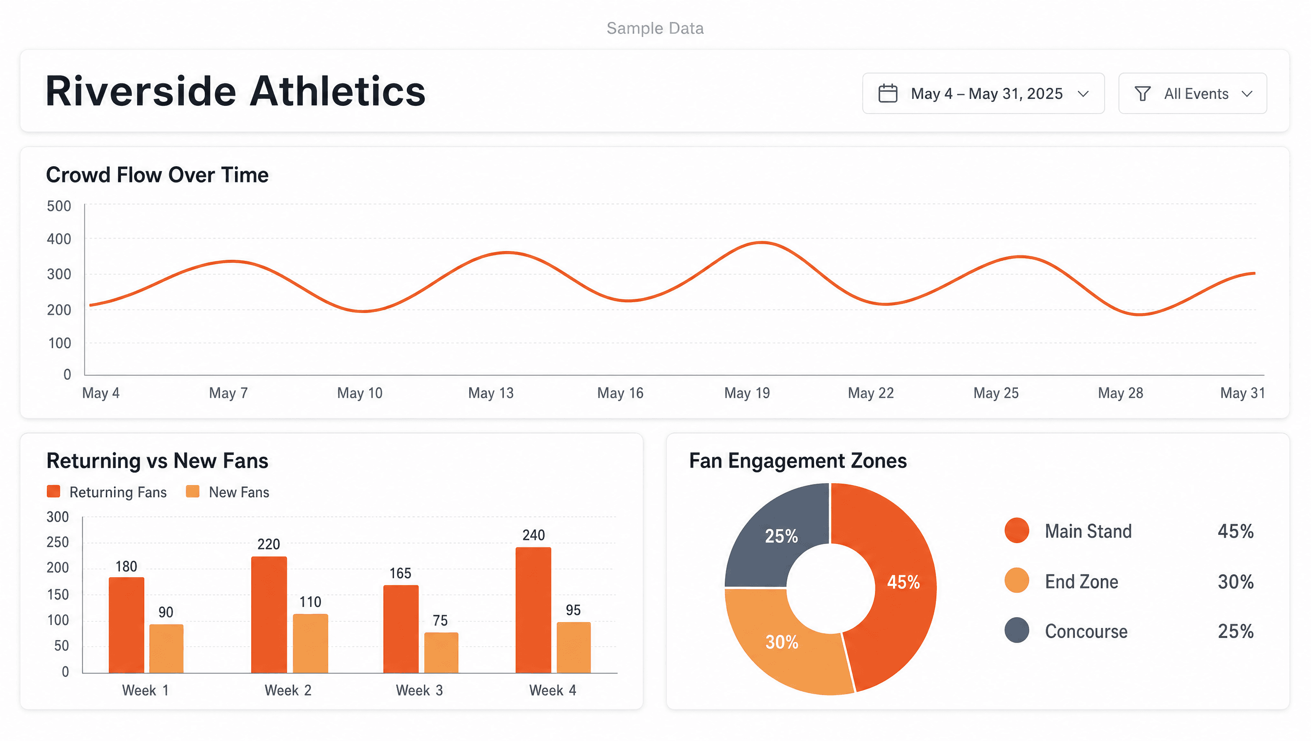 Sample dashboard - Sample Data - Riverside Athletics fan engagement